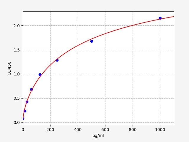 Human Extracellular Matrix Metalloproteinase Inducer (CD147) ELISA Kit EKFT10695HU