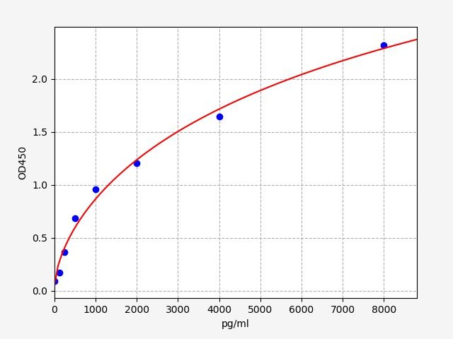 Human OX-2 membrane glycoprotein (CD200) ELISA Kit EKFT10699HU