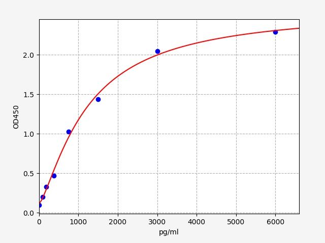 Human Interleukin 2 Receptor Alpha (CD25) ELISA Kit EKFT10703HU