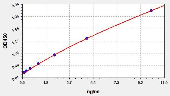 Human Platelet Membrane Glycoprotein IV (GP4) ELISA Kit EKFT10706HU