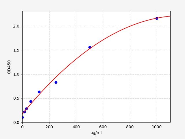 Human Chemerin (CHEM) ELISA Kit EKFT10713-CMHU