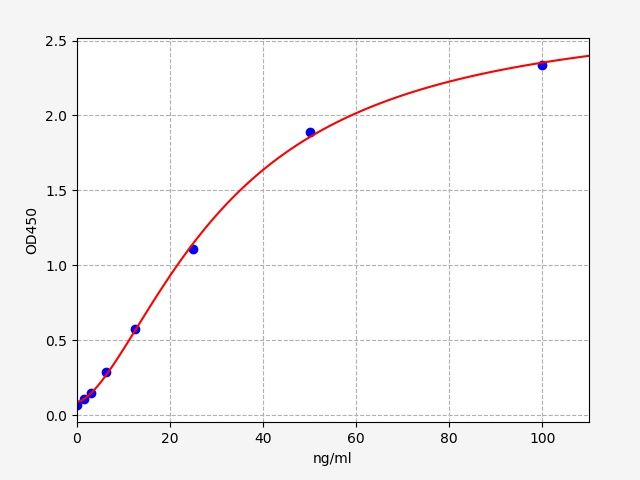 Human Hepatocyte growth factor receptor (c-MET) ELISA Kit EKFT10715HU