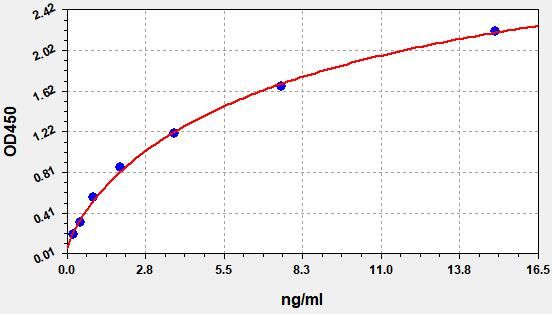 Human Transcobalamin-1 (TCN1) ELISA Kit EKFT10723HU