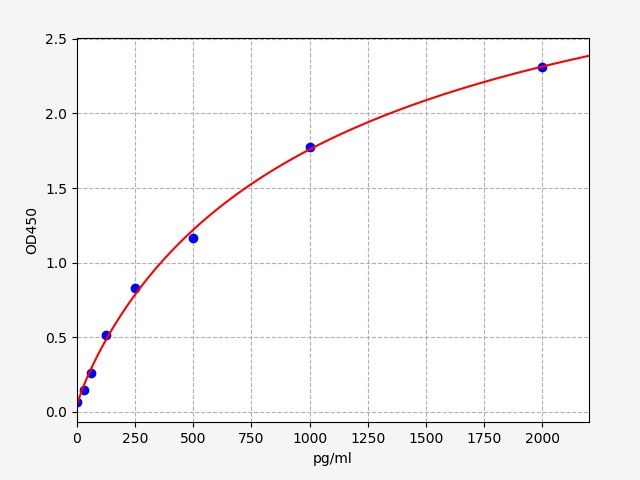 Human C-X-C motif chemokine 6 (CXCL6) ELISA Kit EKFT10726HU