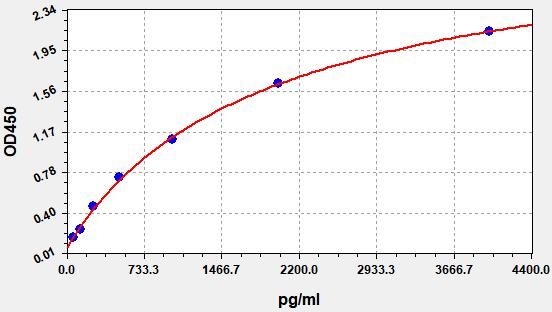 Human Dickkopf-related protein 3 (DKK-3) ELISA Kit EKFT10733HU