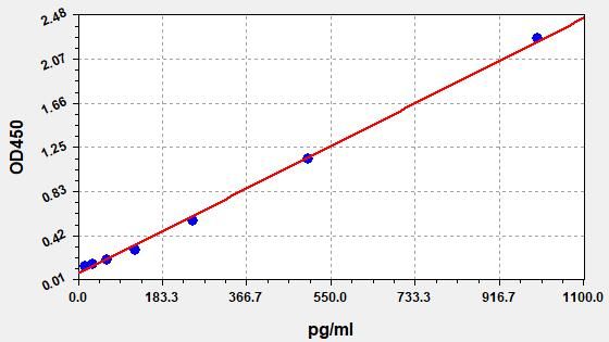 Human Fibroblast growth factor 19 (FGF19) ELISA Kit EKFT10747HU