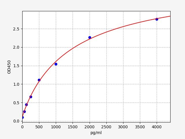 Human Follistatin-related protein 3 (FSTL3) ELISA Kit EKFT10756HU