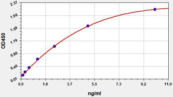 Human Galectin-3 (GAL3) ELISA Kit EKFT10764HU