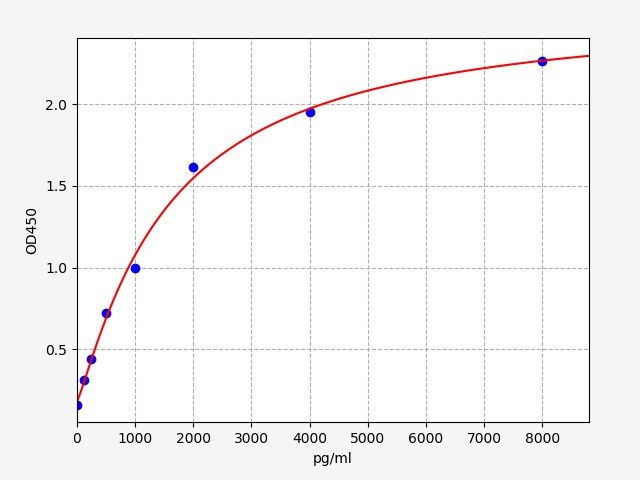 Human Galectin-7 (GAL7) ELISA Kit EKFT10766HU