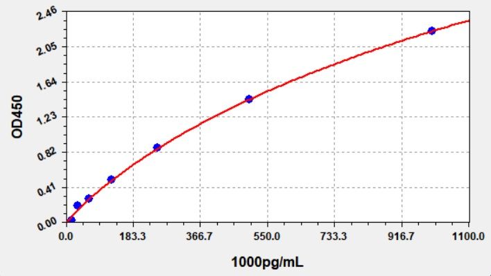 Human Granulysin (GNLY) ELISA Kit EKFT10774HU