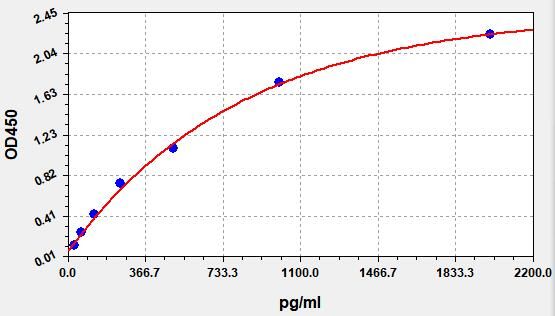 Human Interleukin 1 Receptor Antagonist (IL-1ra/IL-1F3) ELISA Kit EKFT10787HU