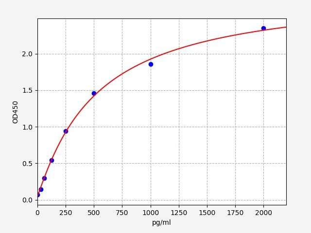 Human Interleukin 11 (IL-11) ELISA Kit EKFT10789HU