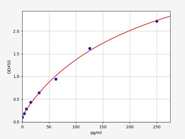 Human Interleukin 15 (IL-15) ELISA Kit EKFT10792HU