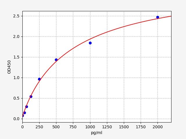 Human Interleukin 16 (IL-16) ELISA Kit EKFT10793HU