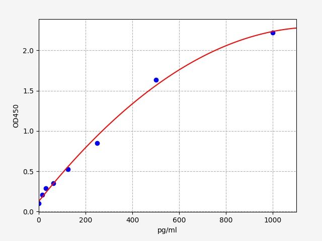 Human Interleukin 25 (IL-17E/IL-25) ELISA Kit EKFT10795HU