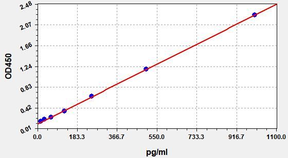Human Interleukin-22 (IL-22) ELISA Kit EKFT10802HU