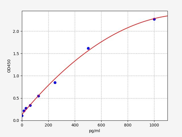 Human Interleukin-33 (IL-33) ELISA Kit EKFT10810HU