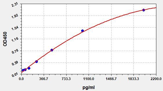 Human Interleukin 4 (IL-4) ELISA Kit EKFT10811HU