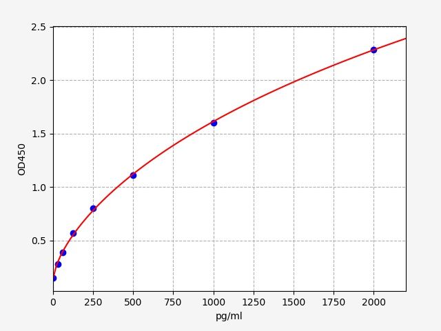 Human Programmed Cell Death Protein 1 (PD-1/PDCD1) ELISA Kit EKFT10853HU