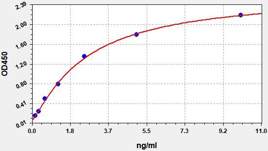 Human Periostin (POSTN/OSF2) ELISA Kit EKFT10855HU