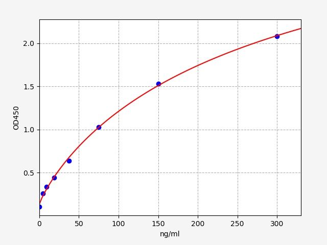 Human Regulated On Activation, Normal T-Cell Expressed and Secreted (Rantes) ELISA Kit EKFT10860-CMHU