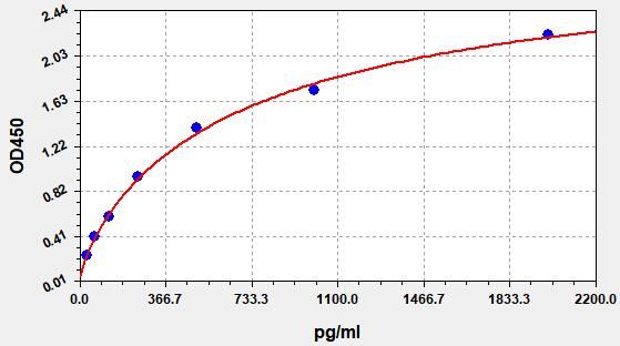 Human Survivin (Surv) ELISA Kit EKFT10868HU
