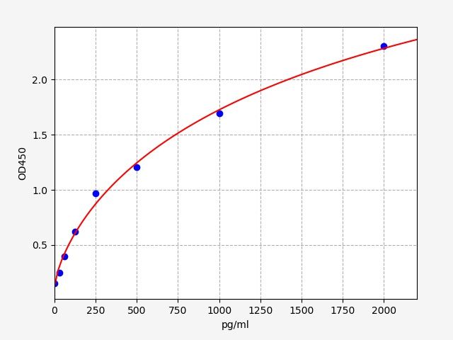 Human Trefoil factor 2 (TFF2) ELISA Kit EKFT10872HU