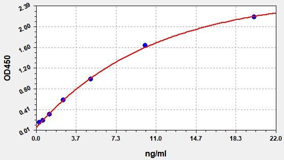 Human Tissue factor pathway inhibitor (TFPI) ELISA Kit EKFT10874HU