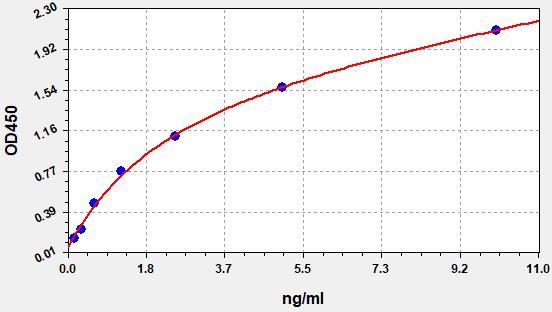 Human TGF-beta receptor type-2 (TGFBR2) ELISA Kit EKFT10877HU