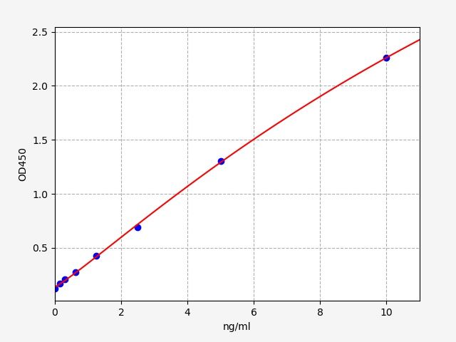 Human Angiopoietin Receptor Tie2 (TEK/Tie-2) ELISA Kit EKFT10882HU