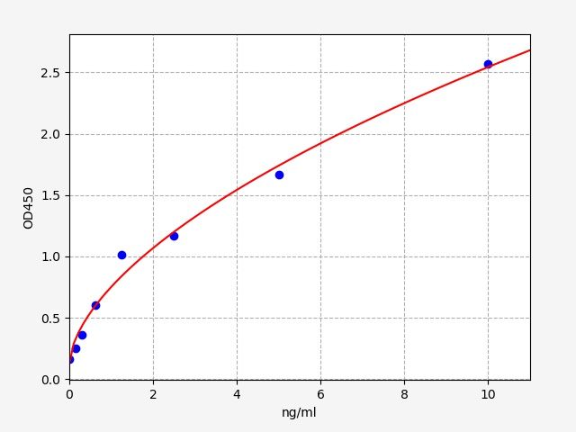 Human Tumor necrosis factor ligand superfamily member 18 (TNFSF18) ELISA Kit EKFT10905HU