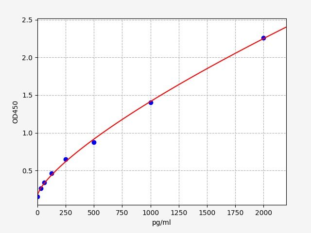 Human Thymic stromal lymphopoietin (TSLP) ELISA Kit EKFT10907HU