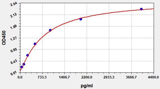 Human Urokinase-Type Plasminogen Activator (PLAU/uPA) ELISA Kit EKFT10908HU