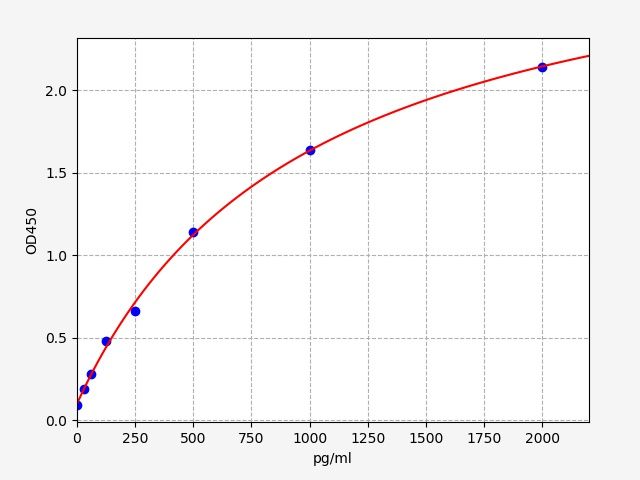 Human WNT1-inducible-signaling pathway protein 1 (WISP1/CCN4) ELISA Kit EKFT10911HU