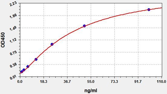 Human Serum Amyloid A (SAA) ELISA Kit EKFT10915HU
