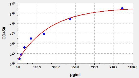 Human Urotensin 2 (U-II) ELISA Kit EKFT10916HU