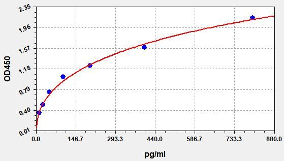 Human Cardiac Troponin-I (cTnI) ELISA Kit EKFT10919HU