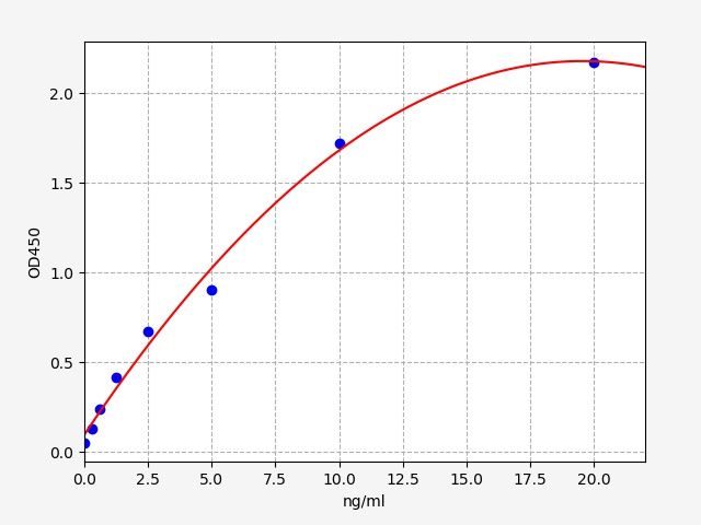 Human alpha Fetoprotein (AFP) ELISA Kit EKFT10923HU