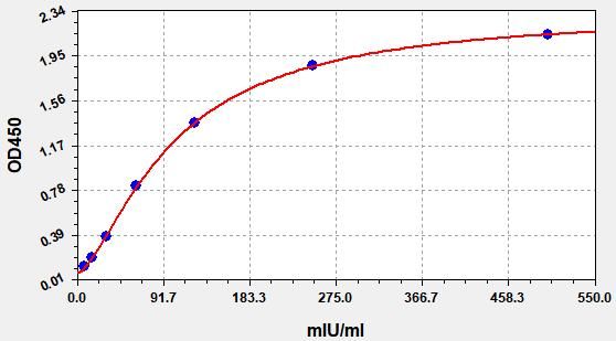 Human beta-Hyperglycosylated Chorionic Gonadotropin (β-HCG) ELISA Kit EKFT10939HU