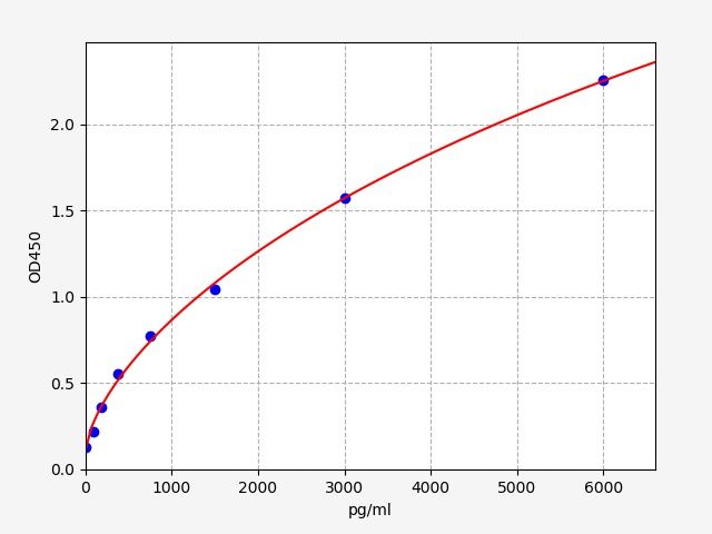 Human Calmodulin (CALM1) ELISA Kit EKFT10945HU