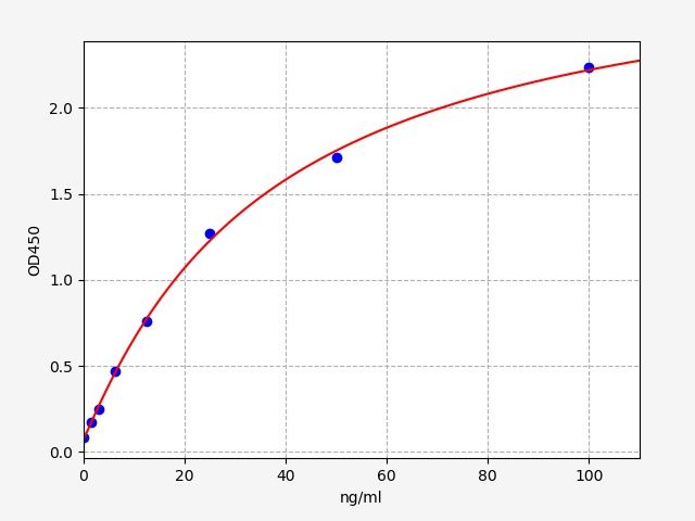 Human Annexin A5 (ANXA5) ELISA Kit EKFT10955HU