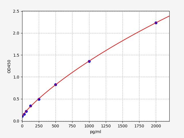 Human Ciliary neurotrophic factor (CNTF) ELISA Kit EKFT10975HU