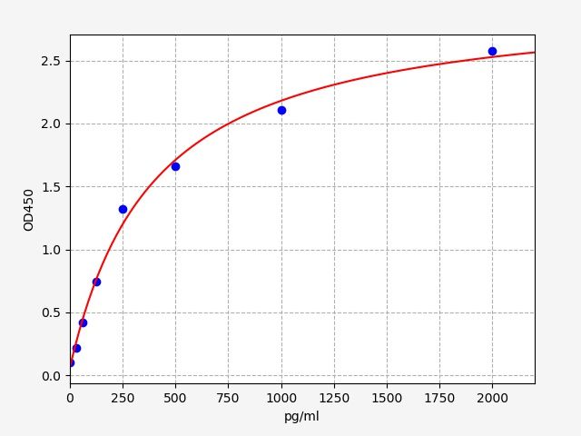 Human Heparin-binding growth factor 1 (FGF1) ELISA Kit EKFT10976HU