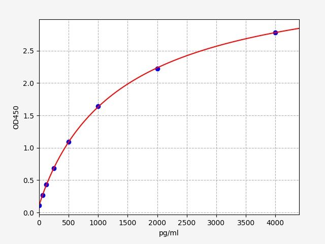 Human Receptor-type tyrosine-protein kinase FLT3 (FLT3) ELISA Kit EKFT10978HU