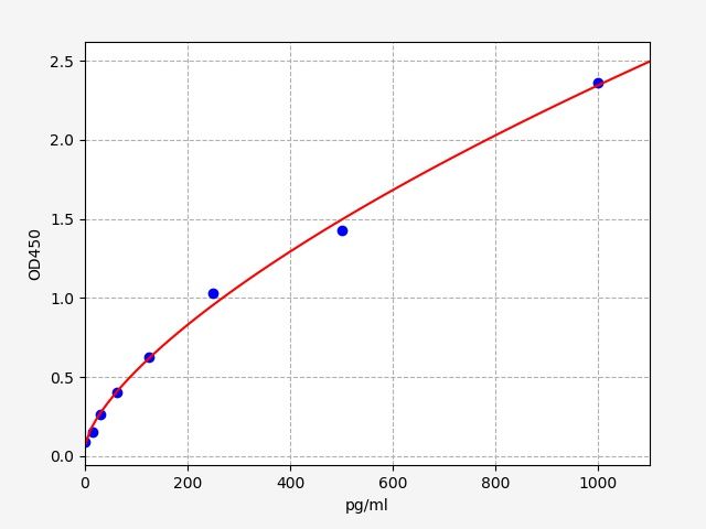Human Tumor Necrosis Factor Related Apoptosis Inducing Ligand (TNFSF10) ELISA Kit EKFT10986HU