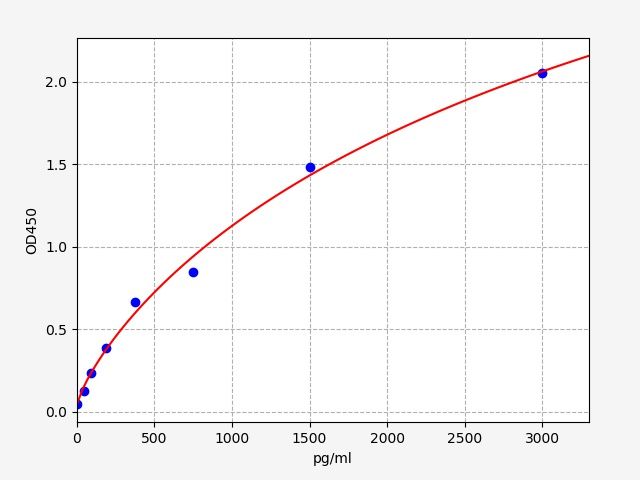 Human Muellerian-inhibiting factor (AMH) ELISA Kit EKFT10987HU