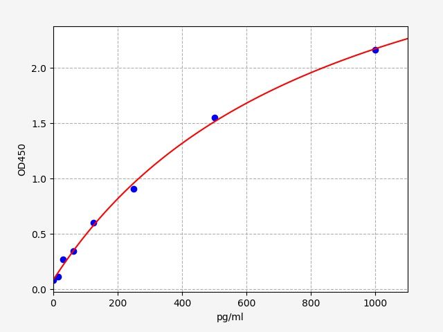 Human Inhibin alpha chain (INHA) ELISA Kit EKFT10992HU
