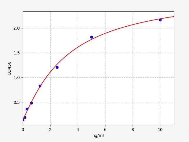Human Nitric oxide synthase, brain (NOS1/nNOS) ELISA Kit EKFT11002HU