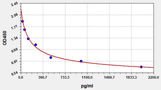 Human Peptide YY (PYY) ELISA Kit EKFT11018HU