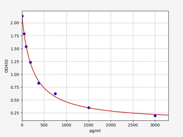 Human Pancreatic prohormone (PPY) ELISA Kit EKFT11026HU